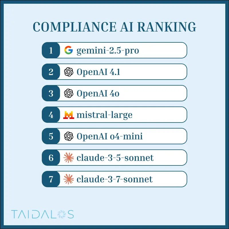 AI Model Ranking Compliance